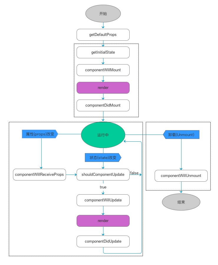 reactLifecycle
